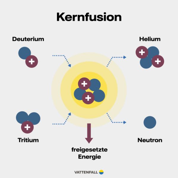 Kernfusion Einfach Erkl Rt Vattenfall