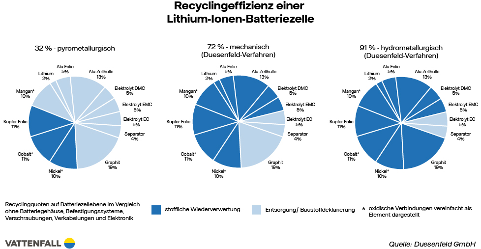 Batterierecycling Von E Autos Vattenfall