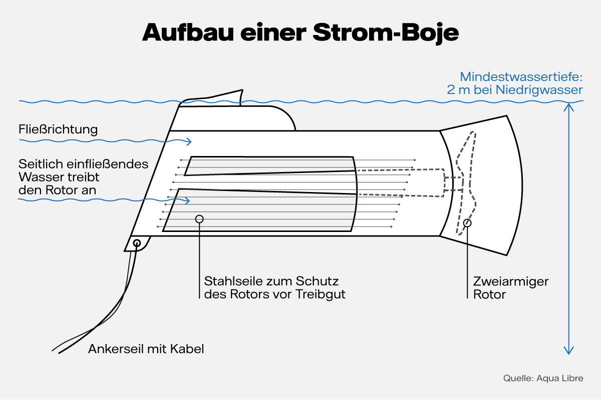 Aufbau Stromboje