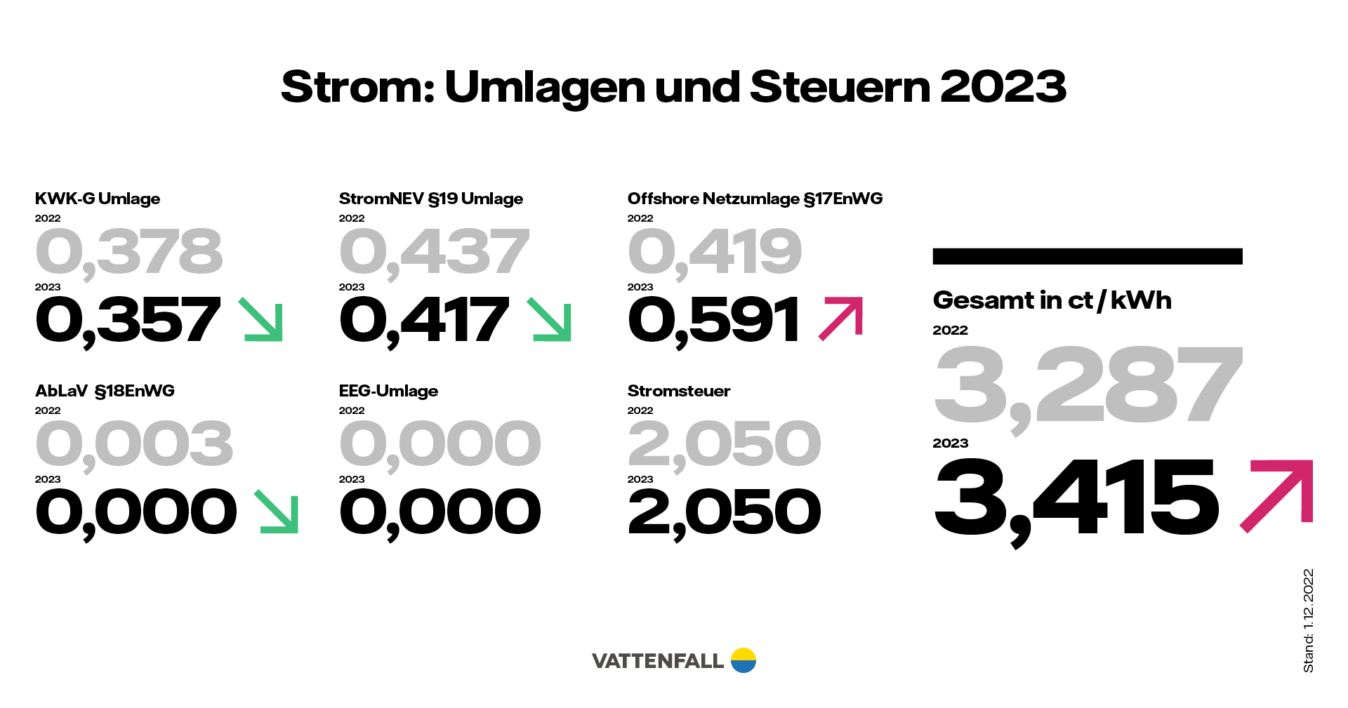 Umlagen und Steuern Strom 2023