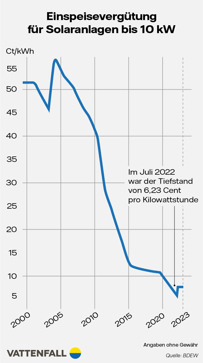 Spannende Wer Zahlt Die Einspeisevergütung Bilder